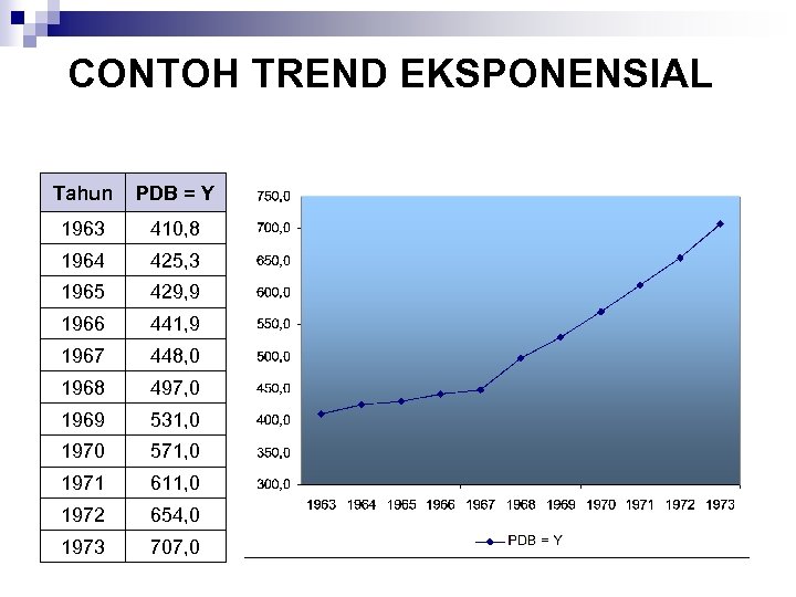 CONTOH TREND EKSPONENSIAL Tahun PDB = Y 1963 410, 8 1964 425, 3 1965