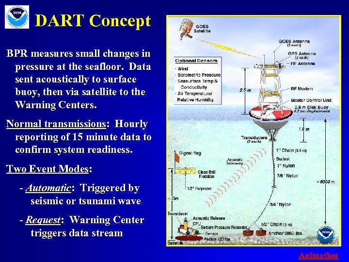 DART Concept BPR measures small changes in pressure at the seafloor. Data sent acoustically
