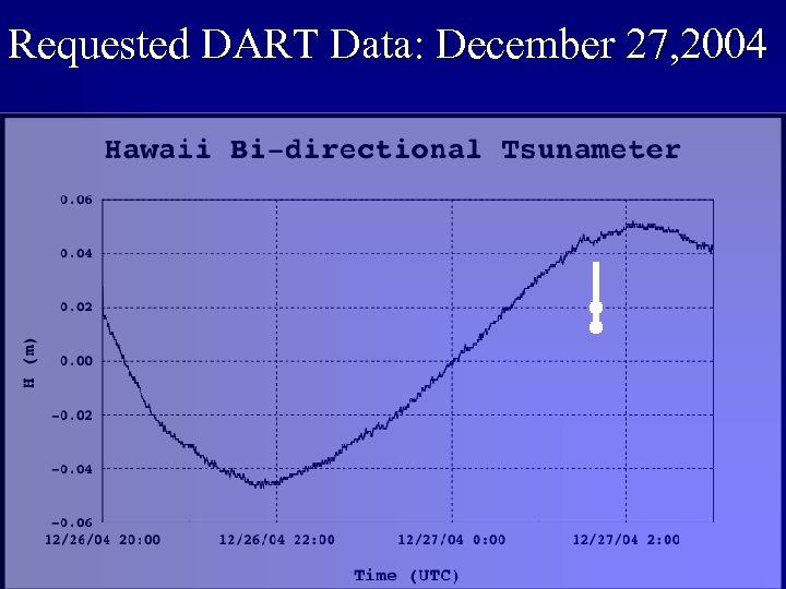 Requested DART Data: December 27, 2004 