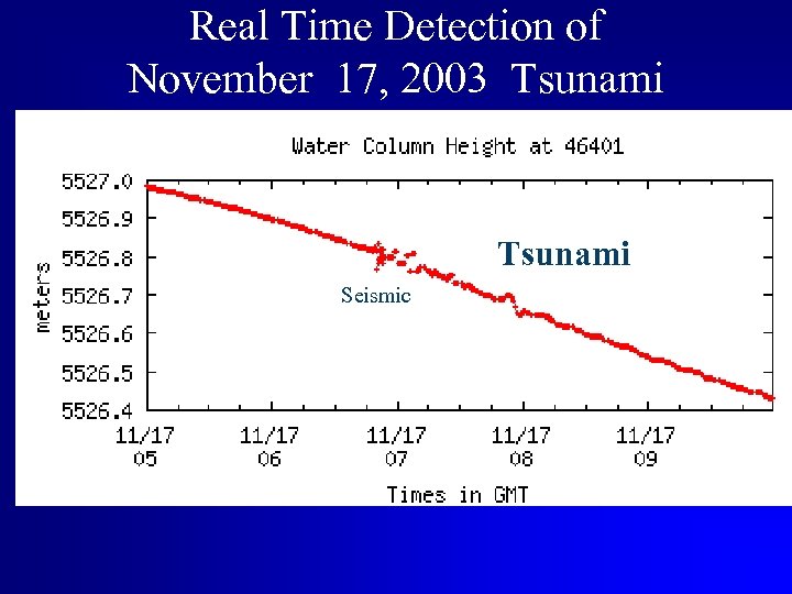 Real Time Detection of November 17, 2003 Tsunami Seismic Tsunami 