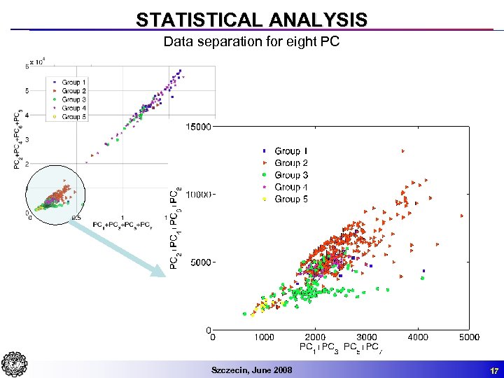 STATISTICAL ANALYSIS Data separation for eight PC Szczecin, June 2008 17 