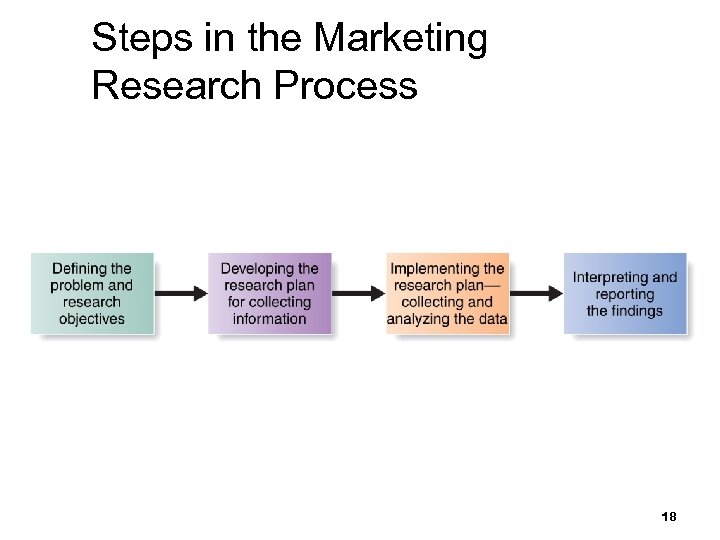 Steps in the Marketing Research Process 18 