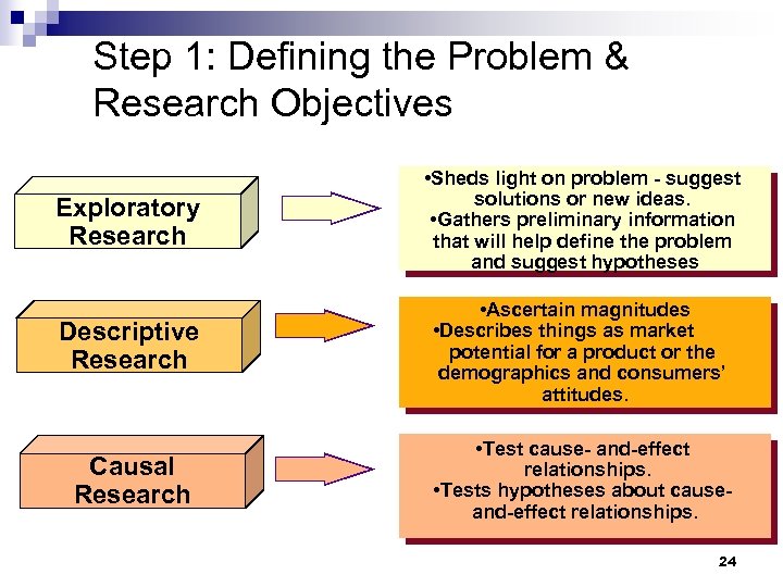 Step 1: Defining the Problem & Research Objectives Exploratory Research • Sheds light on