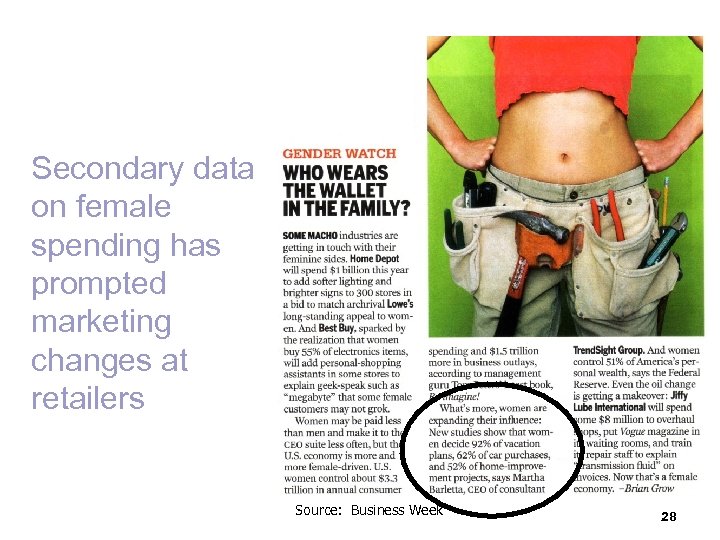 Secondary data on female spending has prompted marketing changes at retailers Source: Business Week