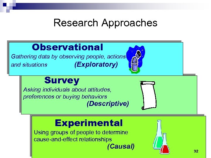 Research Approaches Observational Gathering data by observing people, actions and situations (Exploratory) Survey Asking