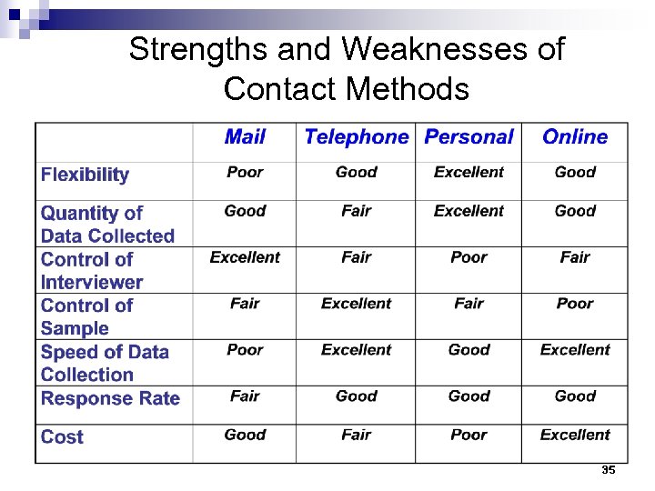 Strengths and Weaknesses of Contact Methods 35 