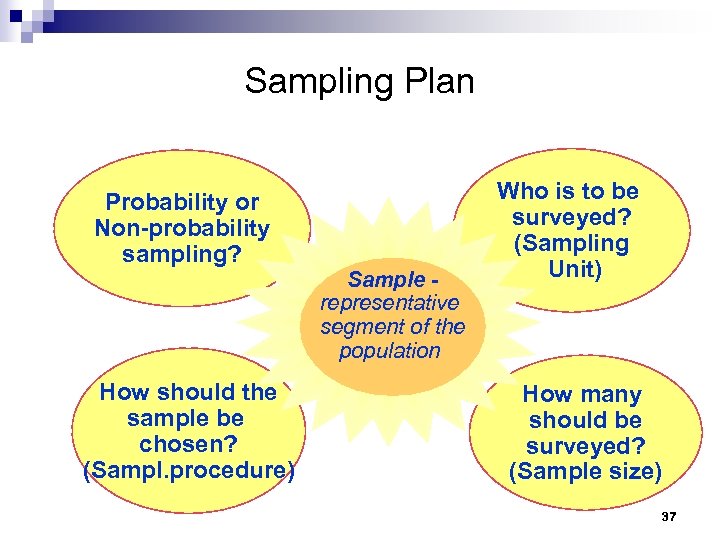 Sampling Plan Probability or Non-probability sampling? How should the sample be chosen? (Sampl. procedure)