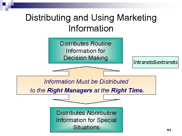 Distributing and Using Marketing Information Distributes Routine Information for Decision Making Intranets&extranets Information Must