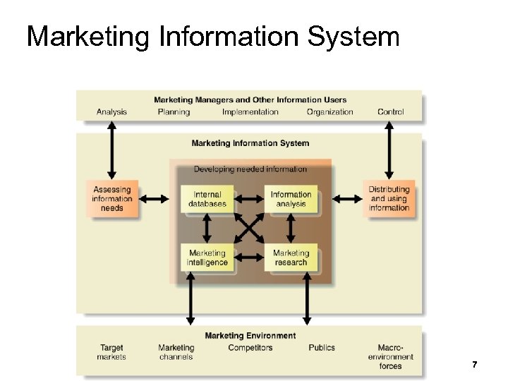 Marketing Information System 7 