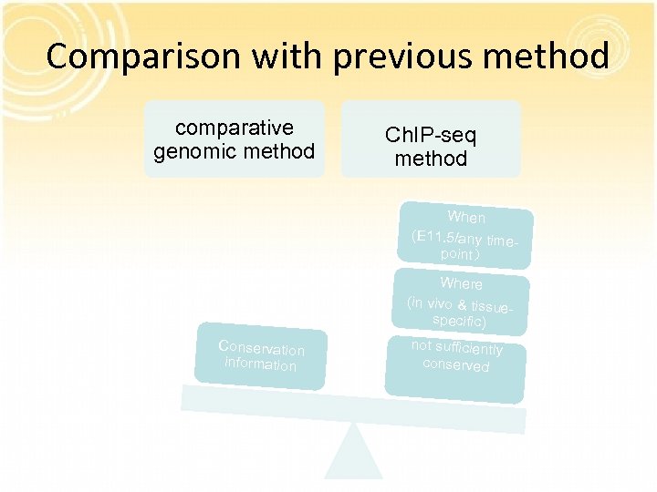 Comparison with previous method comparative genomic method Ch. IP-seq method When (E 11. 5/any