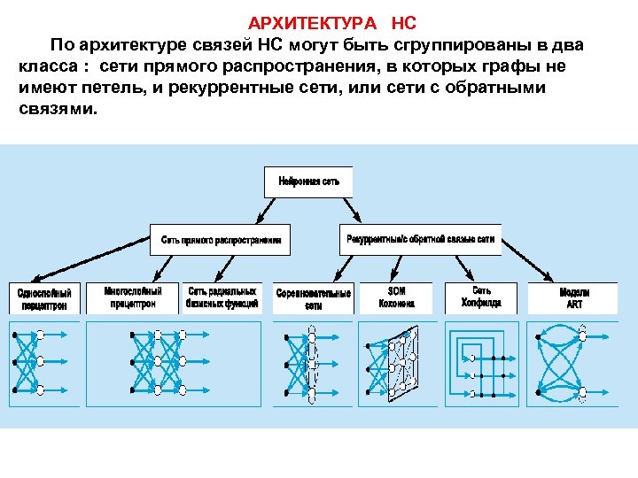АРХИТЕКТУРА НС По архитектуре связей НС могут быть сгруппированы в два класса : сети