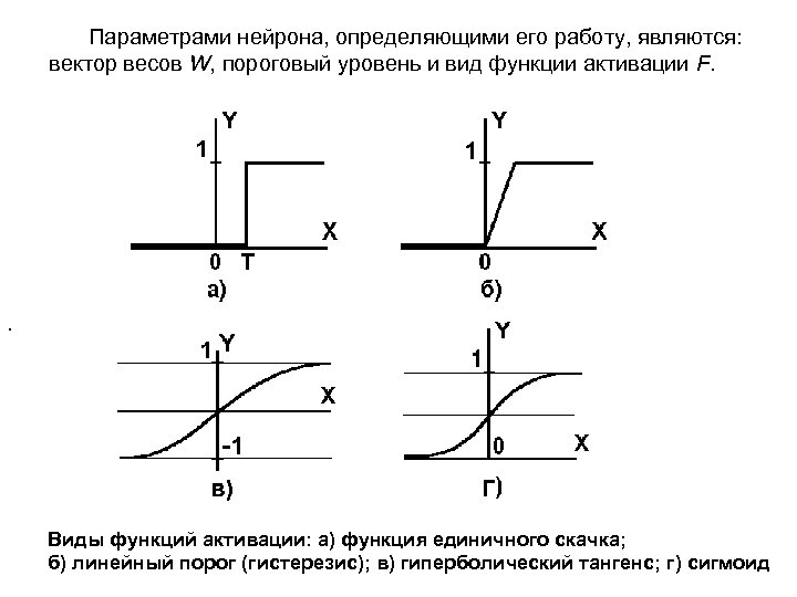 Параметрами нейрона, определяющими его работу, являются: вектор весов W, пороговый уровень и вид функции