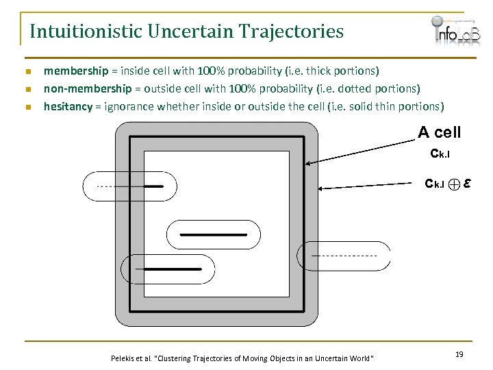 Intuitionistic Uncertain Trajectories n n n membership = inside cell with 100% probability (i.