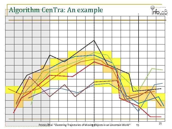 Algorithm Cen. Tra: An example T 1 Pelekis et al. "Clustering Trajectories of Moving