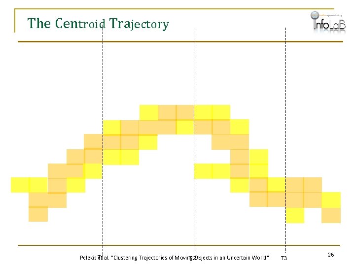 The Centroid Trajectory T 1 Pelekis et al. "Clustering Trajectories of Moving Objects in