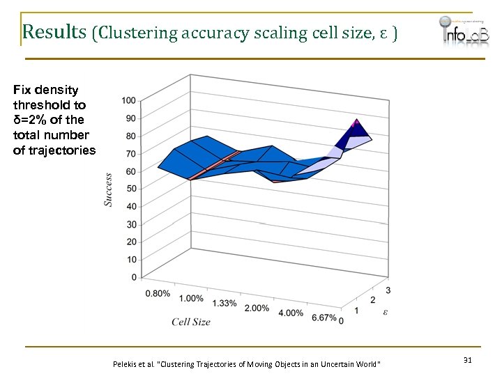 Results (Clustering accuracy scaling cell size, ε ) Fix density threshold to δ=2% of