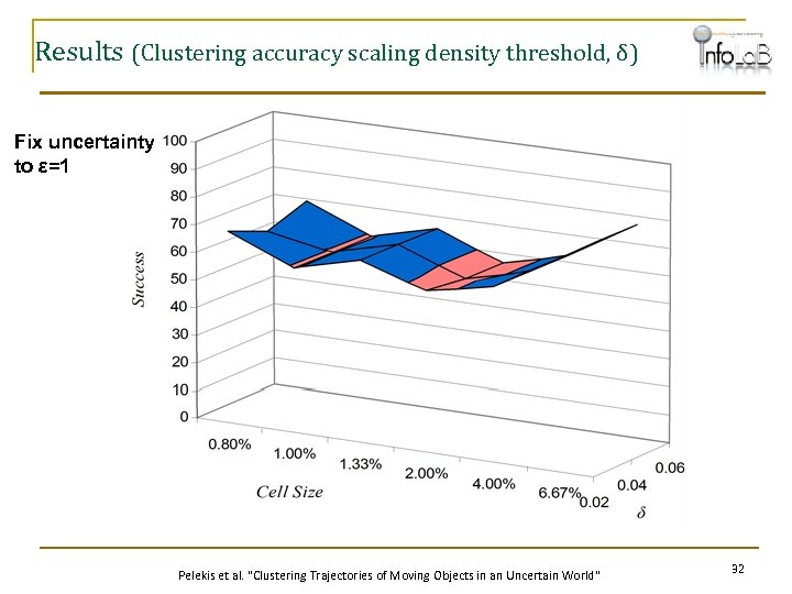 Results (Clustering accuracy scaling density threshold, δ) Fix uncertainty to ε=1 Pelekis et al.
