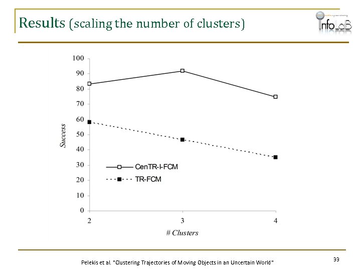 Results (scaling the number of clusters) Pelekis et al. "Clustering Trajectories of Moving Objects