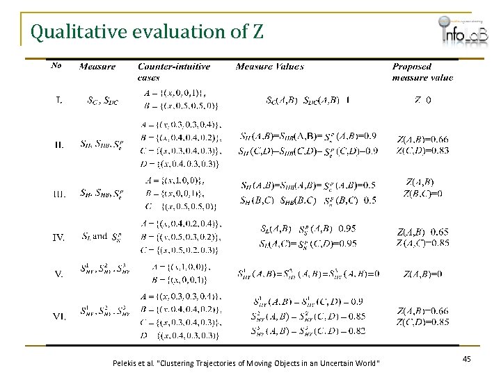 Qualitative evaluation of Z Pelekis et al. "Clustering Trajectories of Moving Objects in an