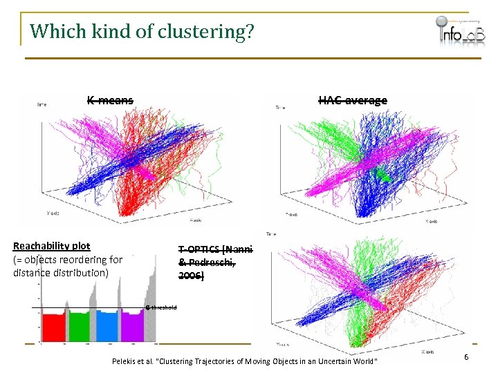 Which kind of clustering? K-means HAC-average Reachability plot (= objects reordering for distance distribution)