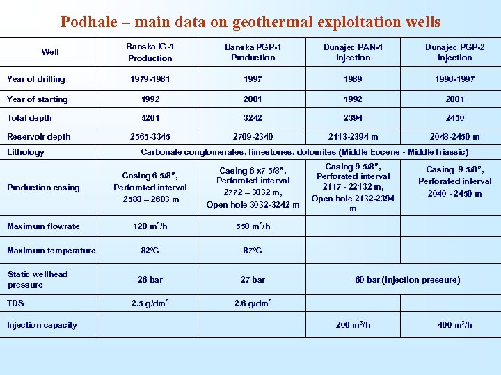 Podhale – main data on geothermal exploitation wells Banska IG-1 Production Banska PGP-1 Production