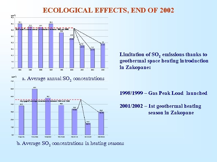 ECOLOGICAL EFFECTS, END OF 2002 Limitation of SO 2 emissions thanks to geothermal space