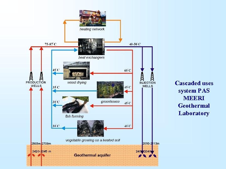 Cascaded uses system PAS MEERI Geothermal Laboratory o 3420 -3345 m 2400 -2340