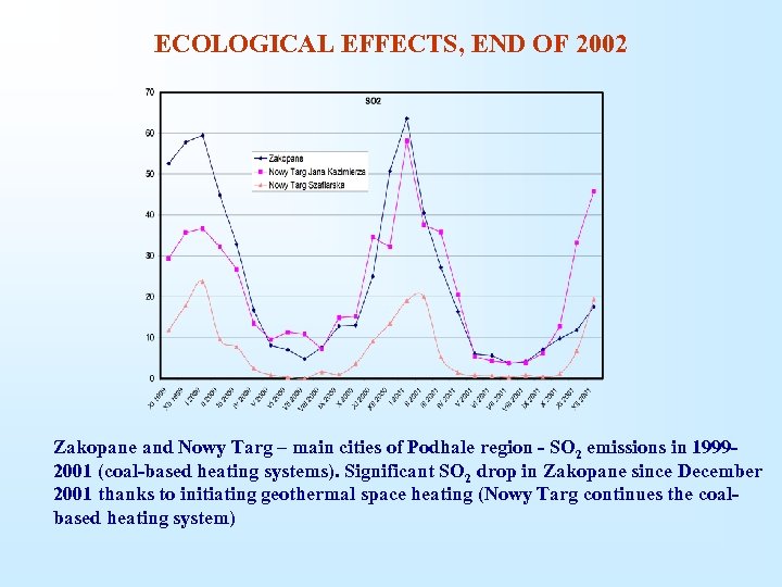 ECOLOGICAL EFFECTS, END OF 2002 Zakopane and Nowy Targ – main cities of Podhale