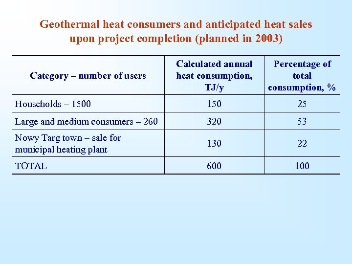  Geothermal heat consumers and anticipated heat sales upon project completion (planned in 2003)