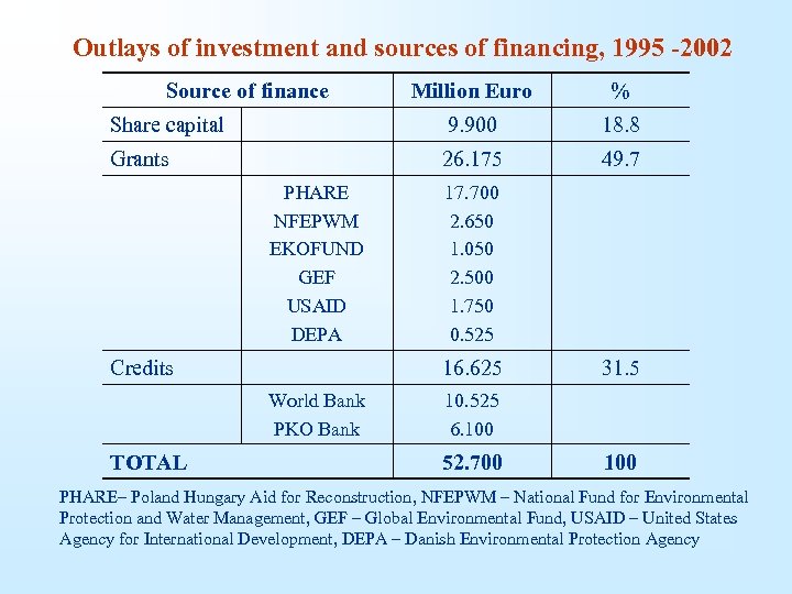 Outlays of investment and sources of financing, 1995 -2002 Source of finance Share capital
