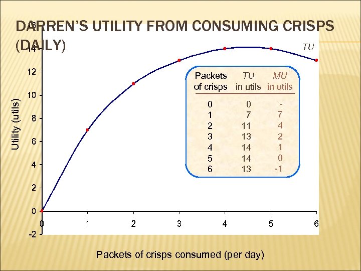 DARREN’S UTILITY FROM CONSUMING CRISPS (DAILY) TU Utility (utils) MU Packets TU of crisps