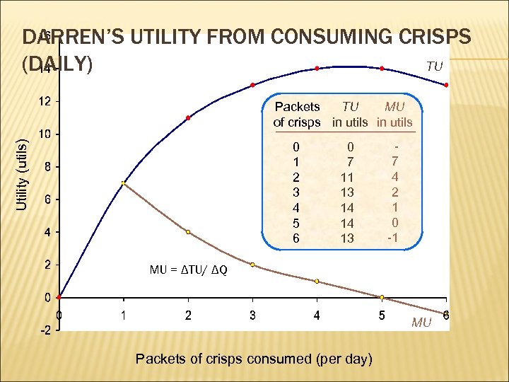 DARREN’S UTILITY FROM CONSUMING CRISPS (DAILY) TU Utility (utils) MU Packets TU of crisps