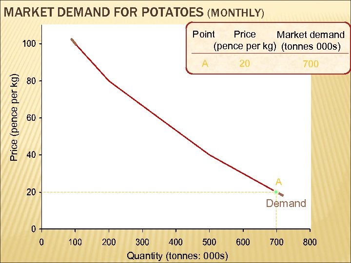 MARKET DEMAND FOR POTATOES (MONTHLY) Point Price Market demand (pence per kg) (tonnes 000