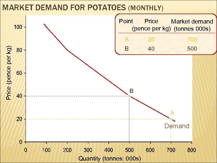 MARKET DEMAND FOR POTATOES (MONTHLY) Point Price Market demand (pence per kg) (tonnes 000