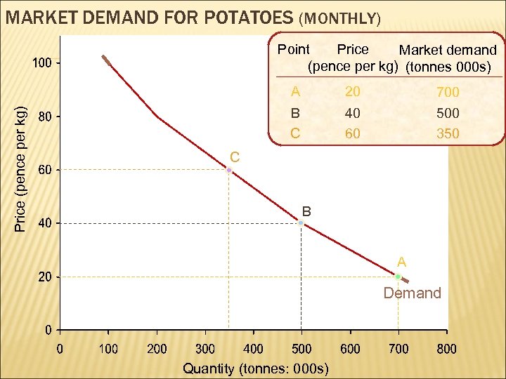 MARKET DEMAND FOR POTATOES (MONTHLY) Point Price Market demand (pence per kg) (tonnes 000