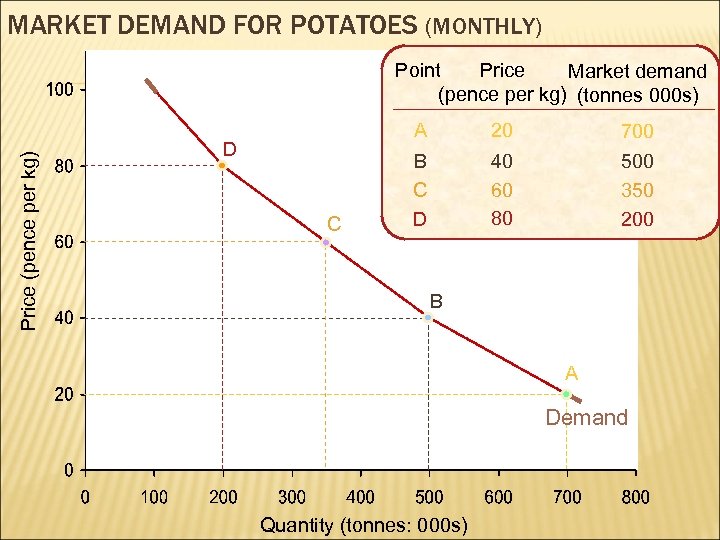 MARKET DEMAND FOR POTATOES (MONTHLY) Price (pence per kg) Point Price Market demand (pence