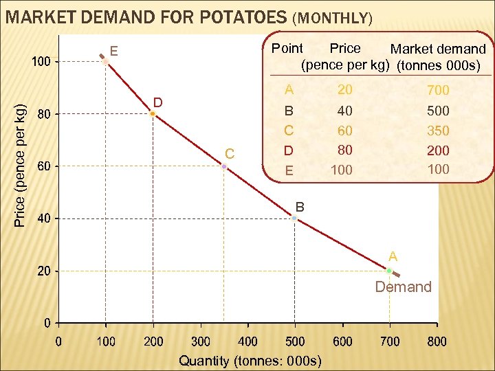 MARKET DEMAND FOR POTATOES (MONTHLY) Point Price Market demand (pence per kg) (tonnes 000