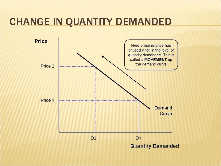 CHANGE IN QUANTITY DEMANDED 