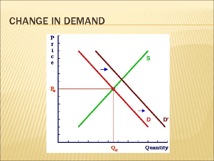 CHANGE IN DEMAND 