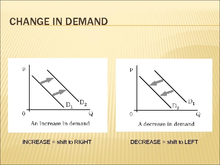 CHANGE IN DEMAND INCREASE = shift to RIGHT DECREASE = shift to LEFT 