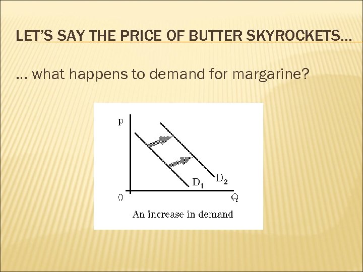 LET’S SAY THE PRICE OF BUTTER SKYROCKETS… … what happens to demand for margarine?