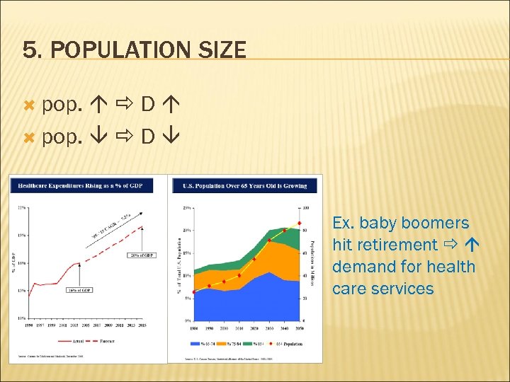 5. POPULATION SIZE pop. D Ex. baby boomers hit retirement demand for health care