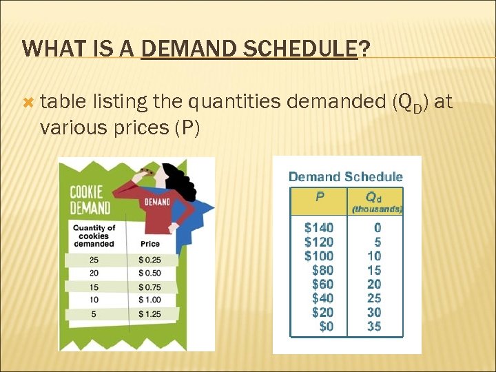 WHAT IS A DEMAND SCHEDULE? table listing the quantities demanded (QD) at various prices