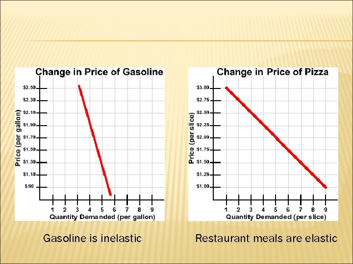 Gasoline is inelastic Restaurant meals are elastic 