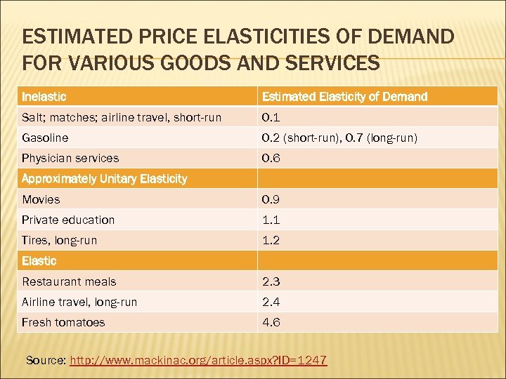 ESTIMATED PRICE ELASTICITIES OF DEMAND FOR VARIOUS GOODS AND SERVICES Inelastic Estimated Elasticity of