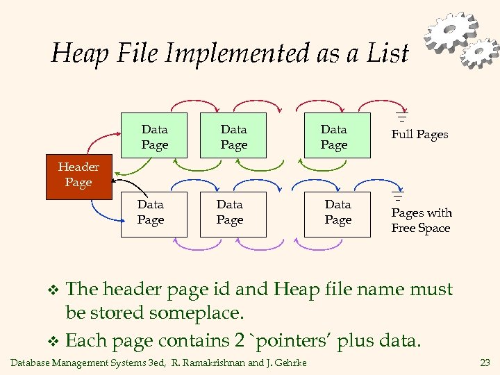 Heap File Implemented as a List Data Page Full Pages Header Page Data Pages