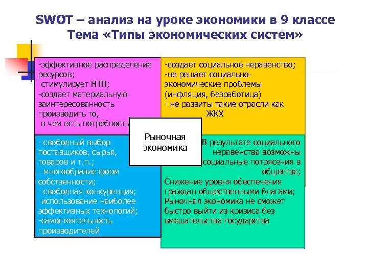 SWOT – анализ на уроке экономики в 9 классе Тема «Типы экономических систем» -эффективное