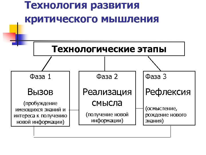 Технология развития критического мышления Технологические этапы Фаза 1 Фаза 2 Вызов Реализация смысла (пробуждение