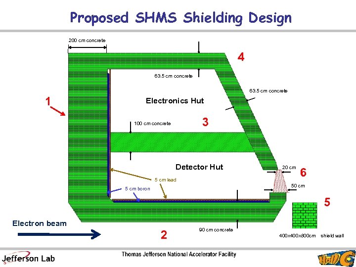 Proposed SHMS Shielding Design 200 cm concrete 4 63. 5 cm concrete 1 Electronics