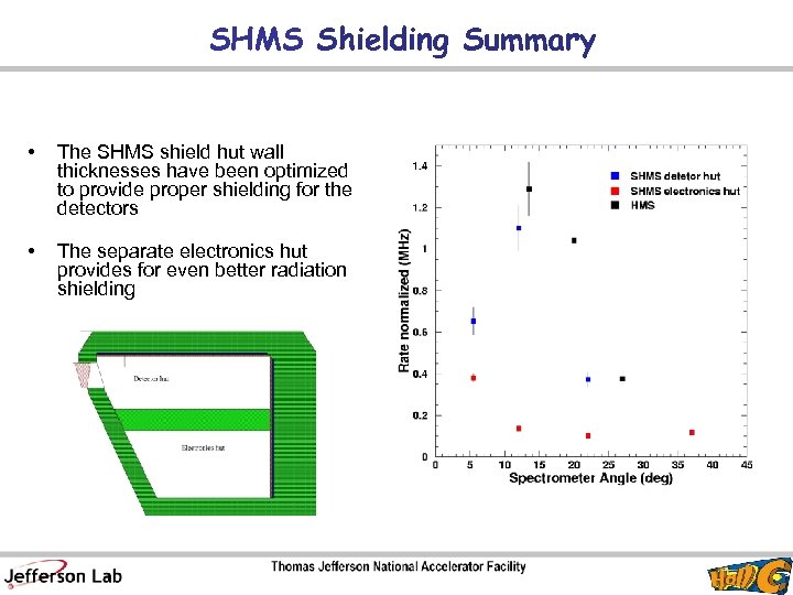 SHMS Shielding Summary • The SHMS shield hut wall thicknesses have been optimized to